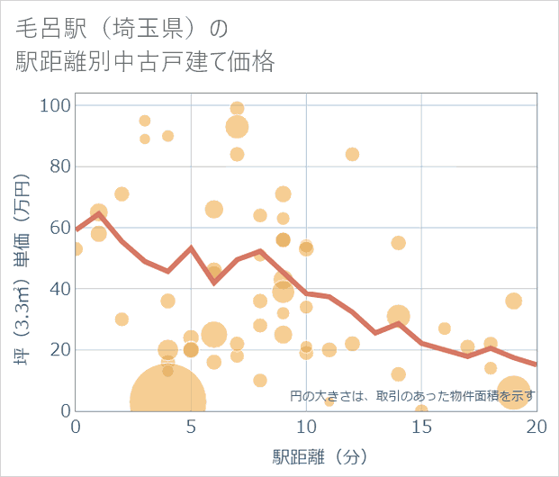 毛呂駅(埼玉県)の徒歩距離別の中古戸建て坪単価