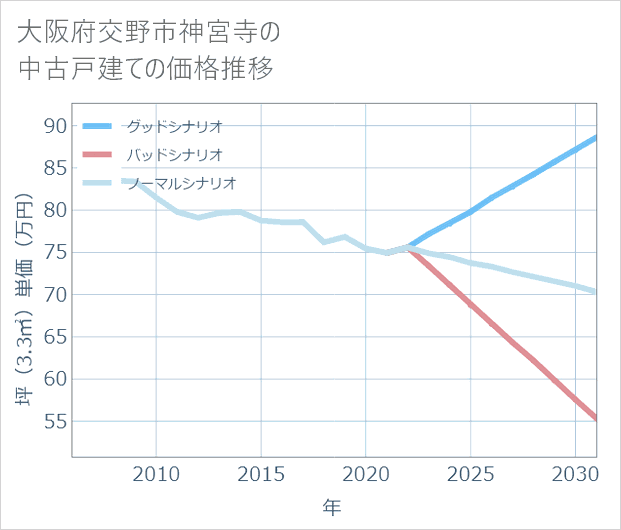 大阪府交野市神宮寺の中古戸建て価格推移