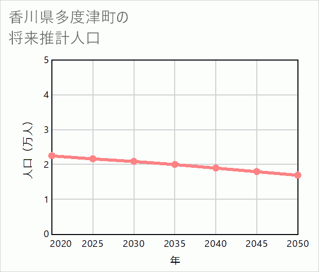 多度津町の将来推計人口