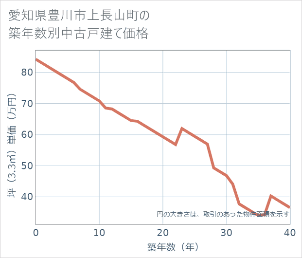 愛知県豊川市上長山町の築年数別の中古戸建て坪単価
