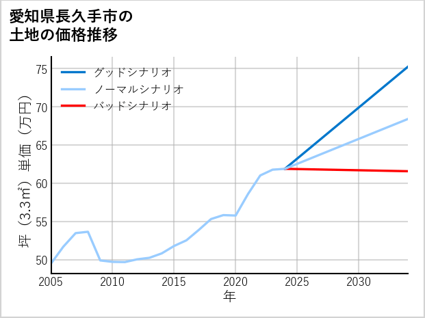 愛知県長久手市鴨田の土地価格推移