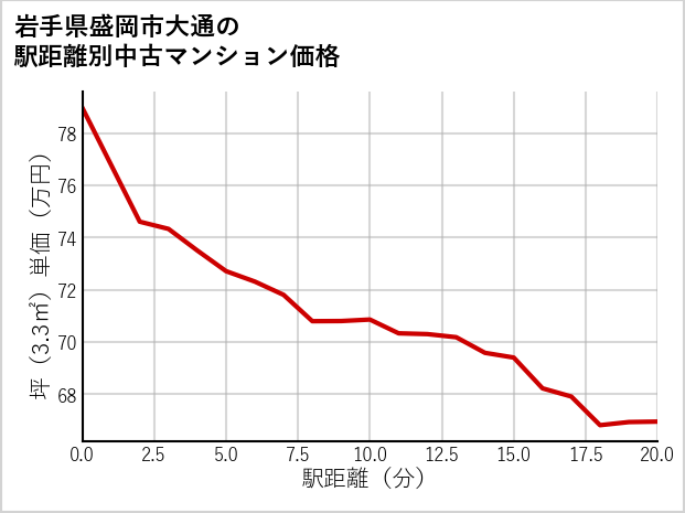 岩手県盛岡市大通の徒歩距離別の中古マンション坪単価