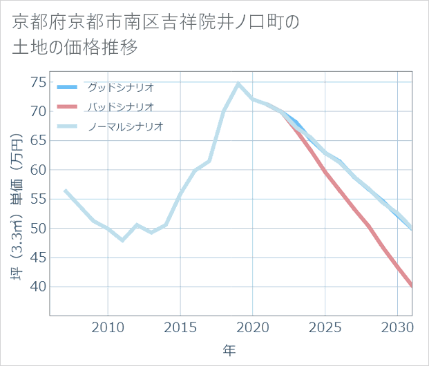 京都府京都市南区吉祥院井ノ口町の土地価格推移