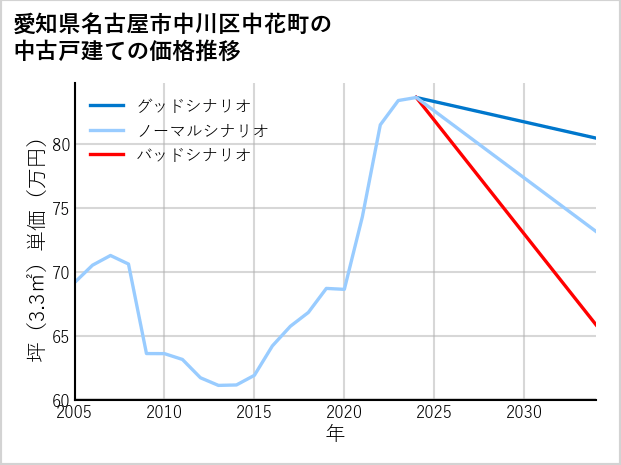 愛知県名古屋市中川区中花町の中古戸建て価格推移