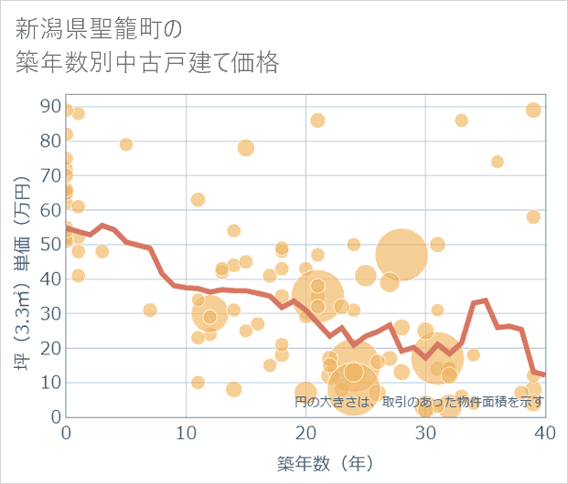 新潟県聖籠町の築年数別の中古戸建て坪単価