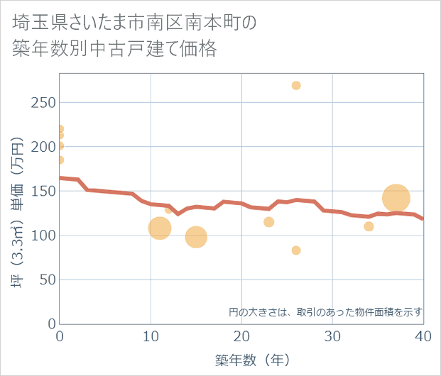 埼玉県さいたま市南区南本町の築年数別の中古戸建て坪単価