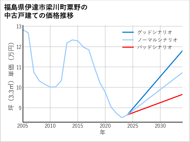 福島県伊達市梁川町粟野の中古戸建て価格推移