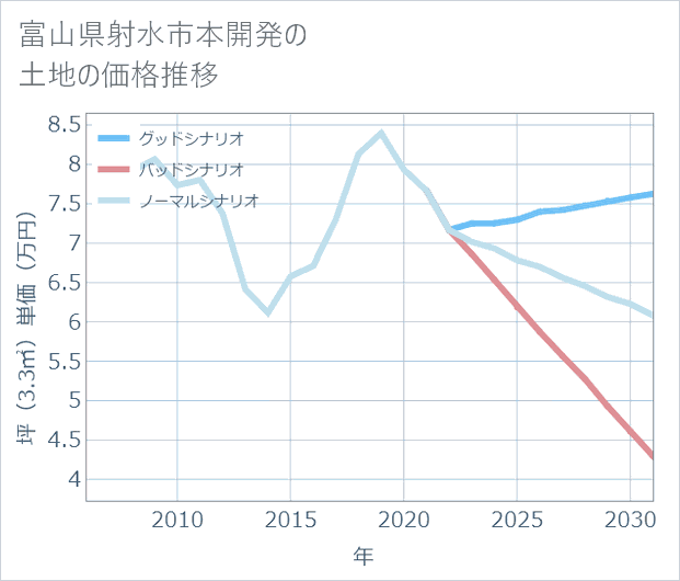 富山県射水市本開発の土地価格推移