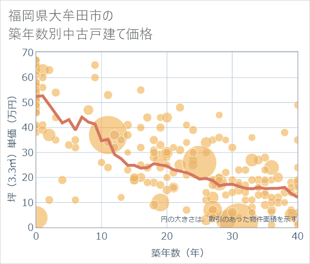福岡県大牟田市の築年数別の中古戸建て坪単価