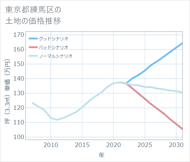 東京都練馬区の土地価格推移