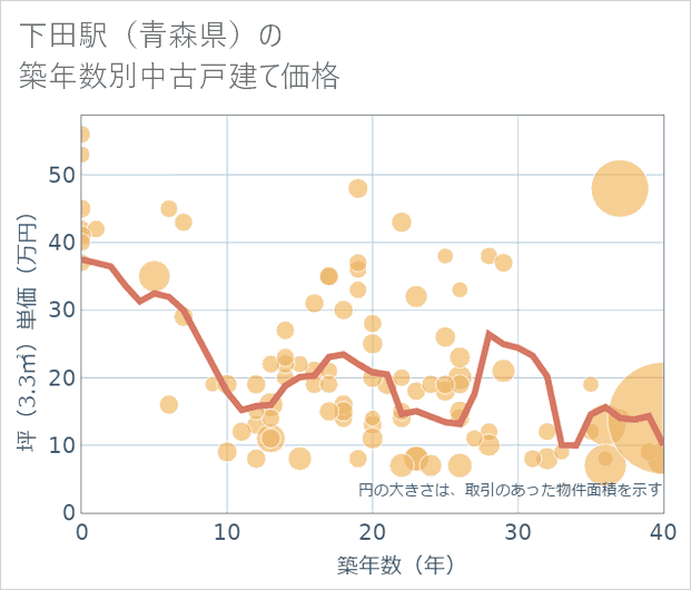 下田駅(青森県)の築年数別の中古戸建て坪単価