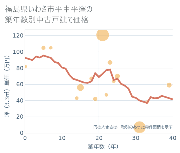 福島県いわき市平中平窪の築年数別の中古戸建て坪単価