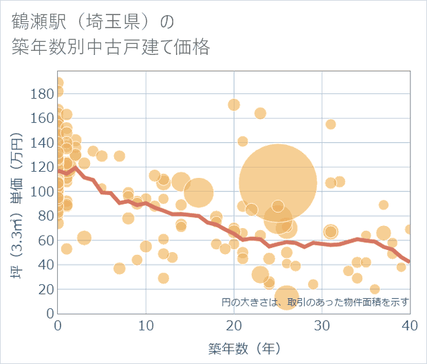 鶴瀬駅(埼玉県)の築年数別の中古戸建て坪単価