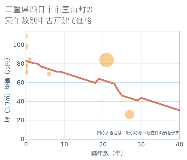三重県四日市市室山町の築年数別の中古戸建て坪単価