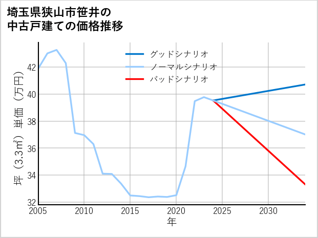埼玉県狭山市笹井の中古戸建て価格推移