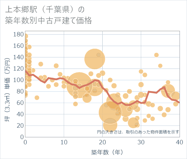 上本郷駅(千葉県)の築年数別の中古戸建て坪単価