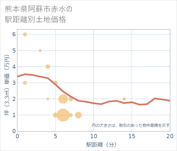 熊本県阿蘇市赤水の徒歩距離別の土地坪単価