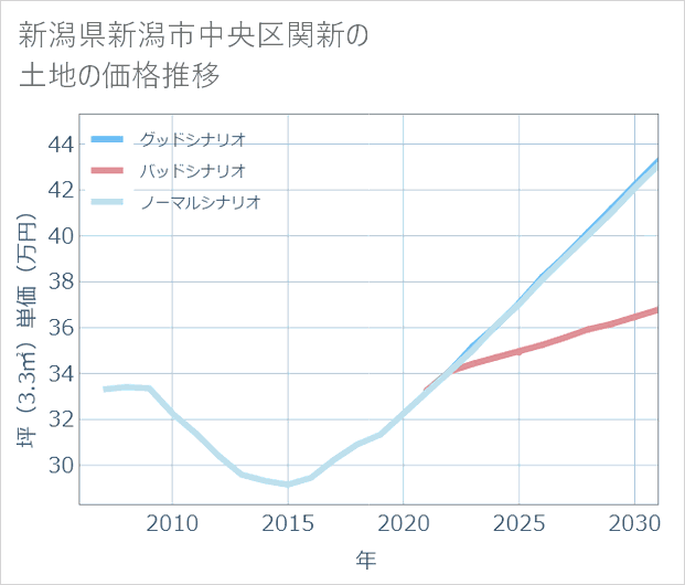 新潟県新潟市中央区関新の土地価格推移