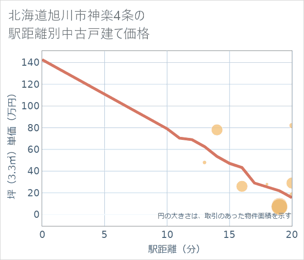 北海道旭川市神楽4条の徒歩距離別の中古戸建て坪単価
