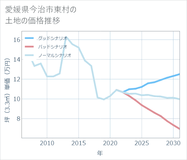 愛媛県今治市東村の土地価格推移