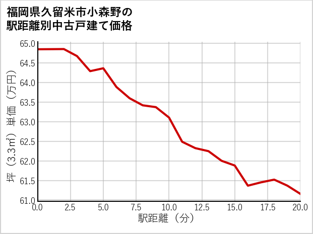 福岡県久留米市小森野の徒歩距離別の中古戸建て坪単価