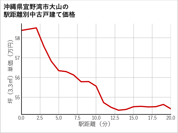 沖縄県宜野湾市大山の徒歩距離別の中古戸建て坪単価