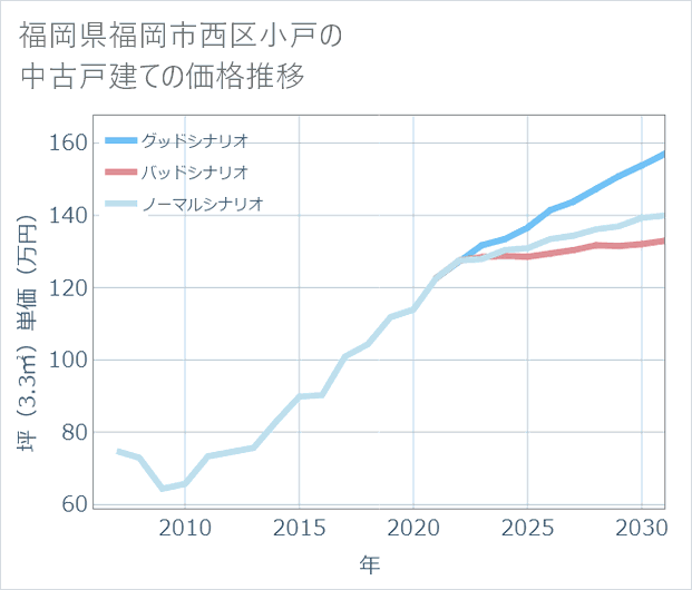福岡県福岡市西区小戸の中古戸建て価格推移