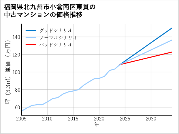 福岡県北九州市小倉南区東貫の中古マンション価格推移