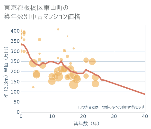 東京都板橋区東山町の築年数別の中古マンション坪単価