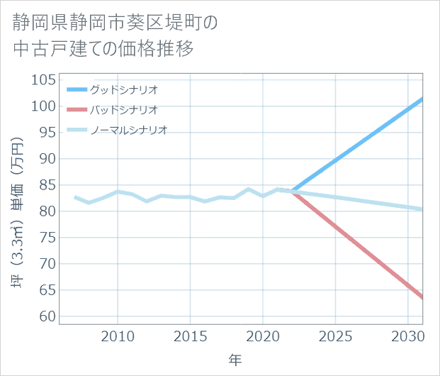 静岡県静岡市葵区堤町の中古戸建て価格推移