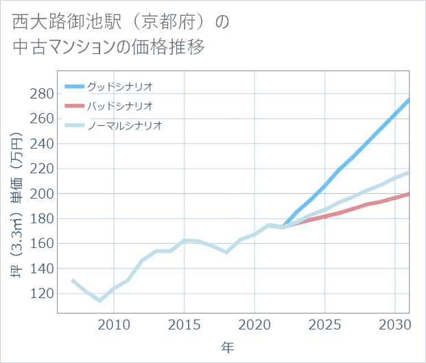 西大路御池駅(京都府)の中古マンション価格推移