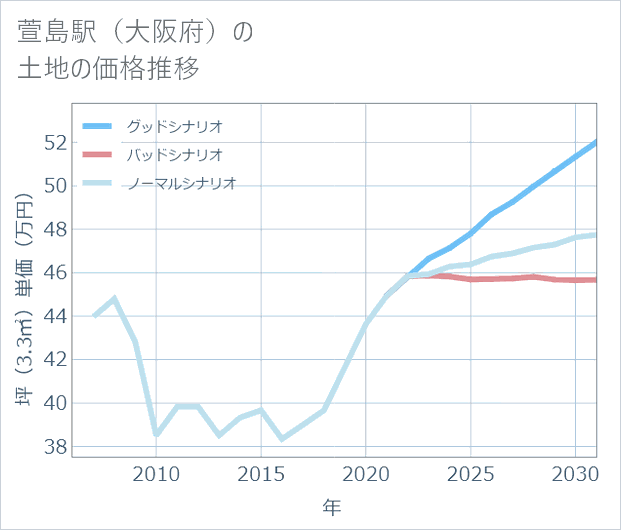 萱島駅(大阪府)の土地価格推移