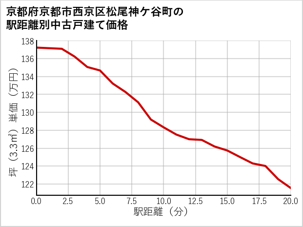 京都府京都市西京区松尾神ケ谷町の徒歩距離別の中古戸建て坪単価