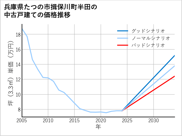 兵庫県たつの市揖保川町半田の中古戸建て価格推移