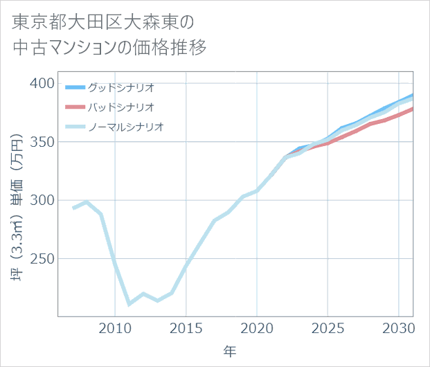 東京都大田区大森東の中古マンション価格推移