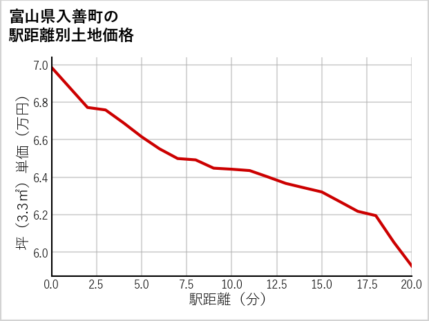富山県入善町の徒歩距離別の土地坪単価