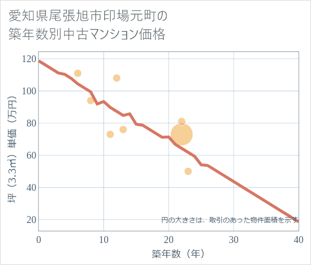 愛知県尾張旭市印場元町の築年数別の中古マンション坪単価