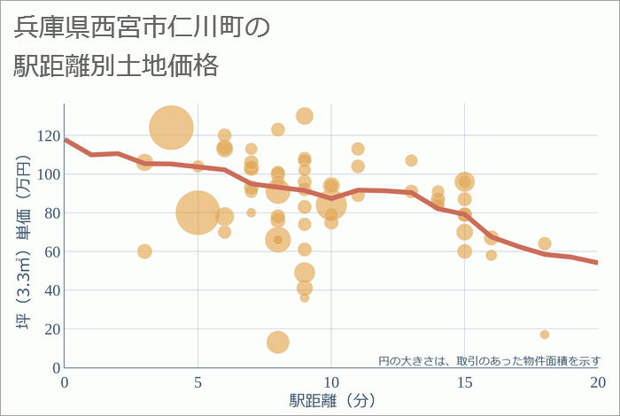 兵庫県西宮市仁川町の徒歩距離別の土地坪単価
