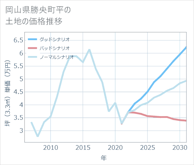 岡山県勝央町平の土地価格推移
