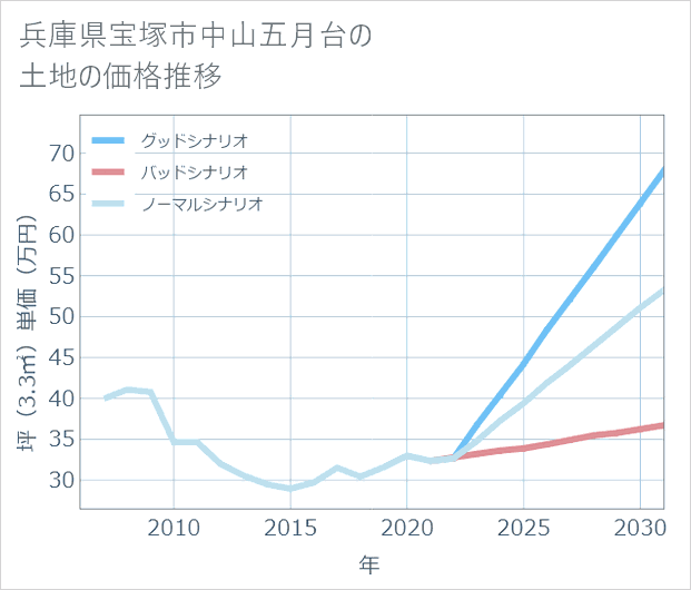 兵庫県宝塚市中山五月台の土地価格推移