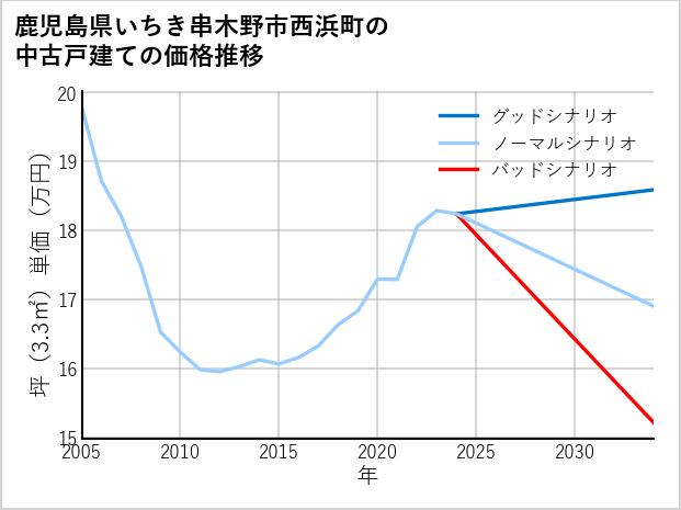 鹿児島県いちき串木野市西浜町の中古戸建て価格推移