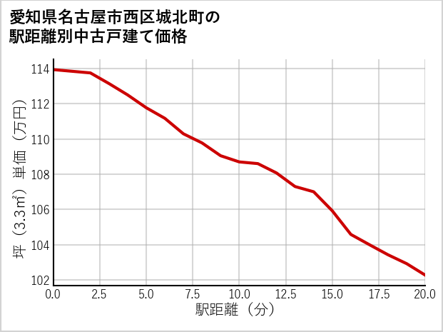愛知県名古屋市西区城北町の徒歩距離別の中古戸建て坪単価