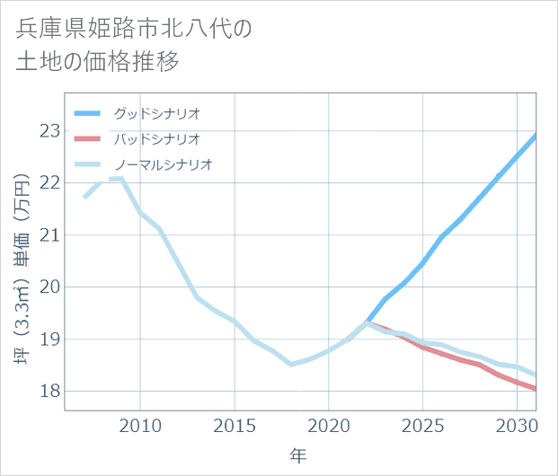 兵庫県姫路市北八代の土地価格推移