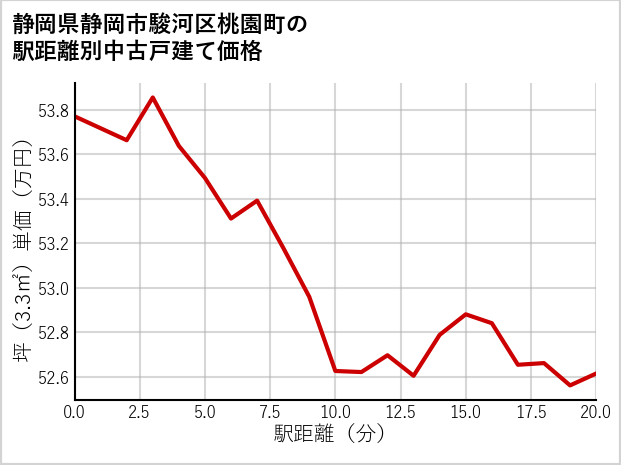 静岡県静岡市駿河区桃園町の徒歩距離別の中古戸建て坪単価