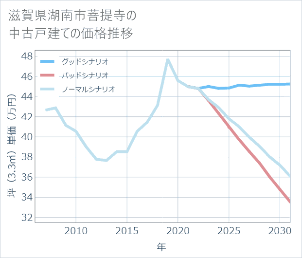 滋賀県湖南市菩提寺の中古戸建て価格推移