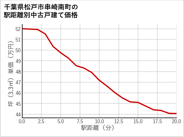 千葉県松戸市串崎南町の徒歩距離別の中古戸建て坪単価