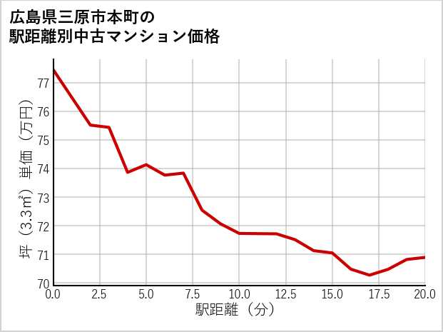 広島県三原市本町の徒歩距離別の中古マンション坪単価