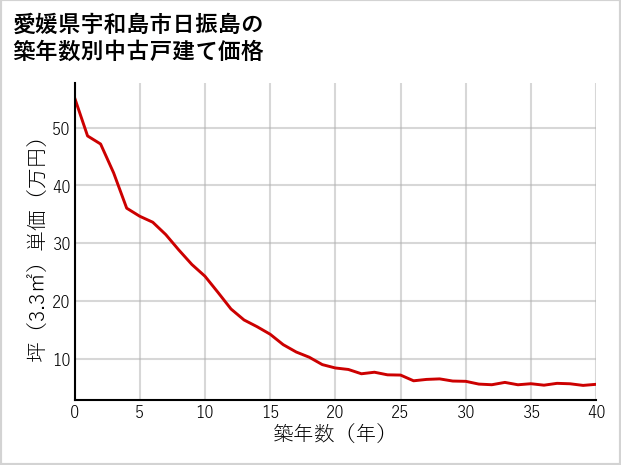 愛媛県宇和島市日振島の築年数別の中古戸建て坪単価