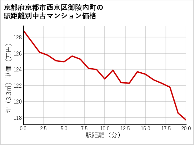 京都府京都市西京区御陵内町の徒歩距離別の中古マンション坪単価