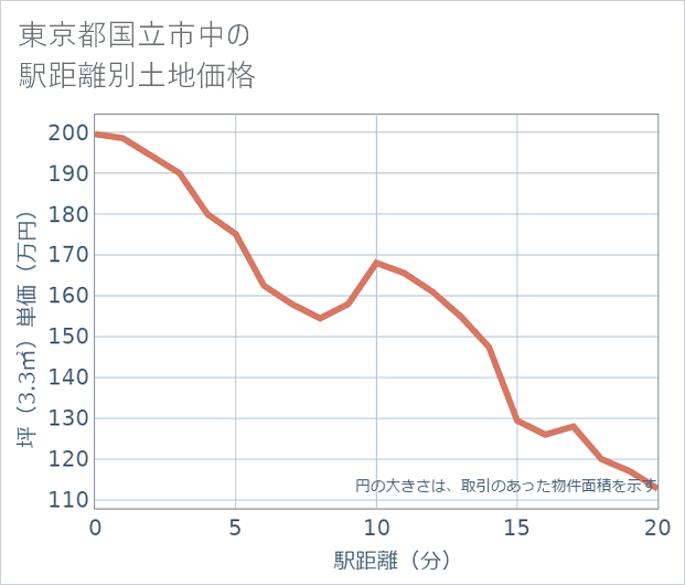 東京都国立市中の徒歩距離別の土地坪単価